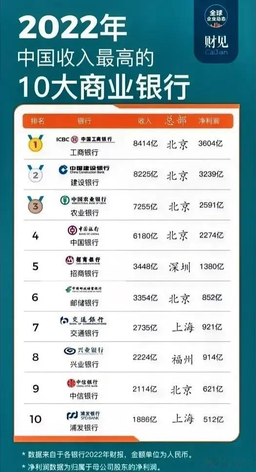2022年我国收入最高的十大商业银行