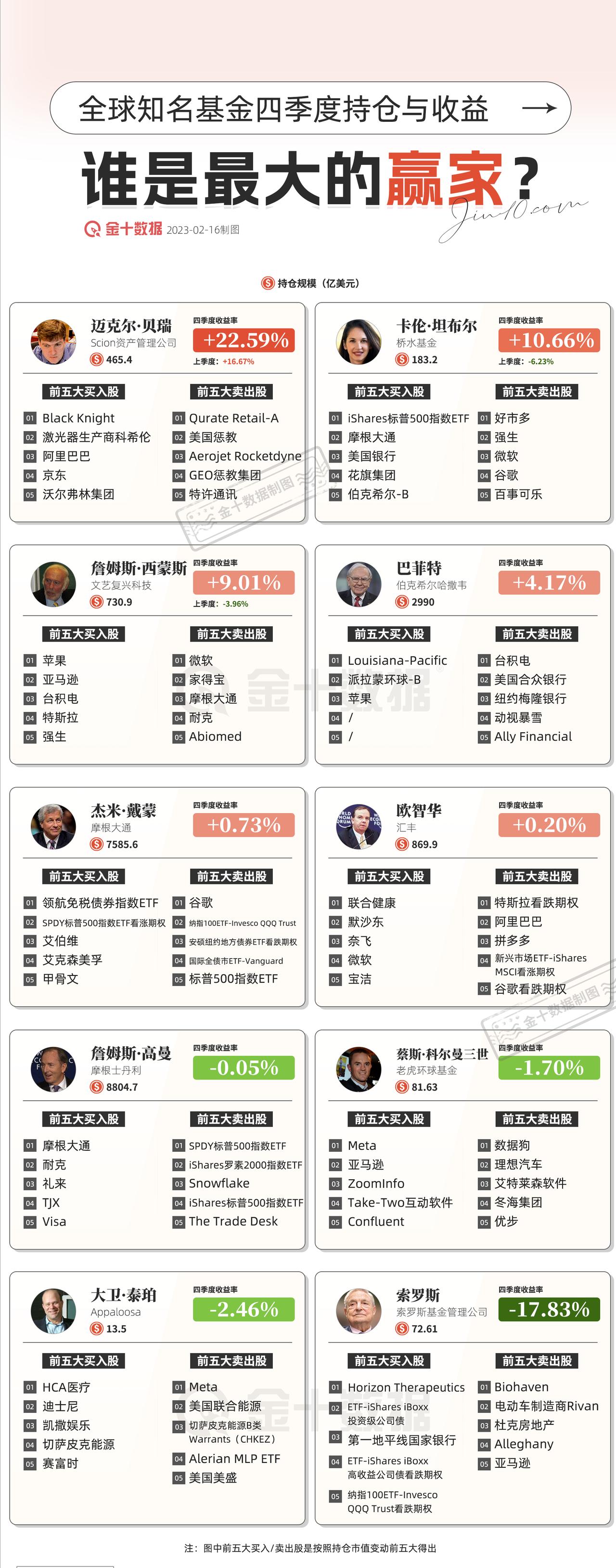 【全球知名基金四季度持仓与收益】全球知名基金四季度表现：谁是最大的赢家？>>