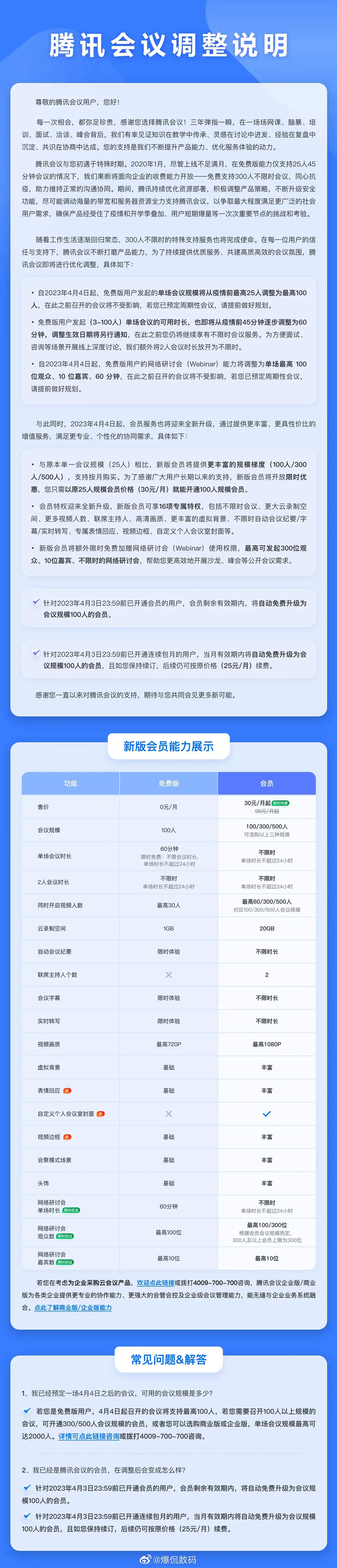 腾讯会议会员体系再升级！腾讯会议日前发布调整说明：4月4日起逐步取消免费用户「3
