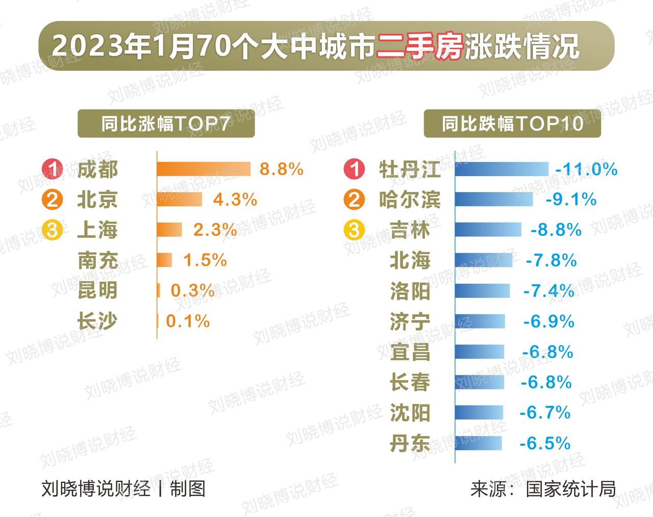 1月，成都，房价涨幅第一！