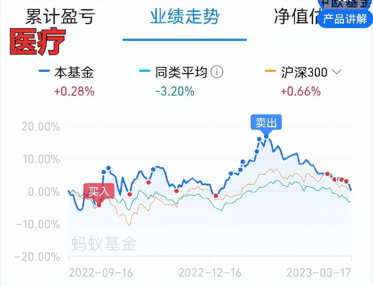 周五，医疗基金，我又出手了！

　　医疗自元月２０日回调开始，已经历时５０天，距
