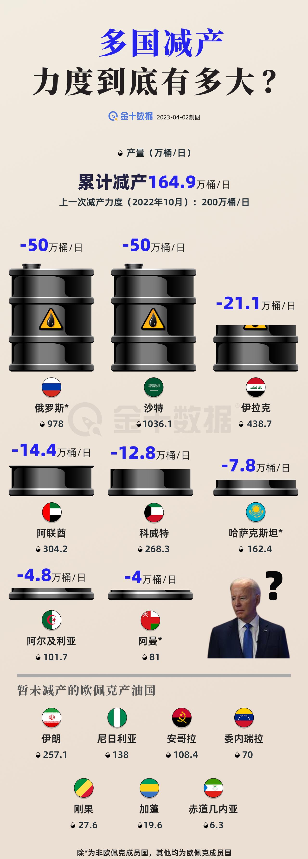 【多国减产 力度到底有多大？】OPEC+多国减产原油产量！累计超过160万桶/日