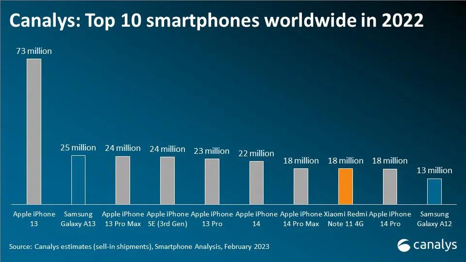 Canalys 公布2022年全球十大畅销智能手机：

1、iPhone 13销