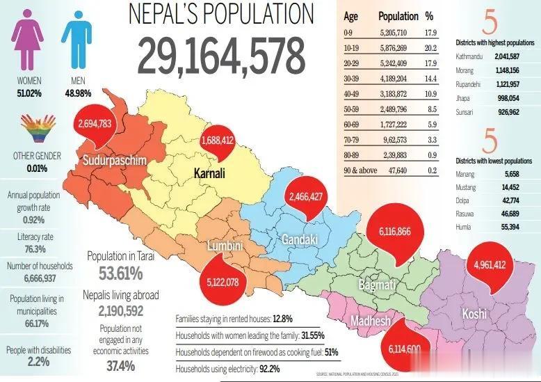 尼泊尔最近公布了人口普查数据，达到了29164578人，其中男性人数为14253