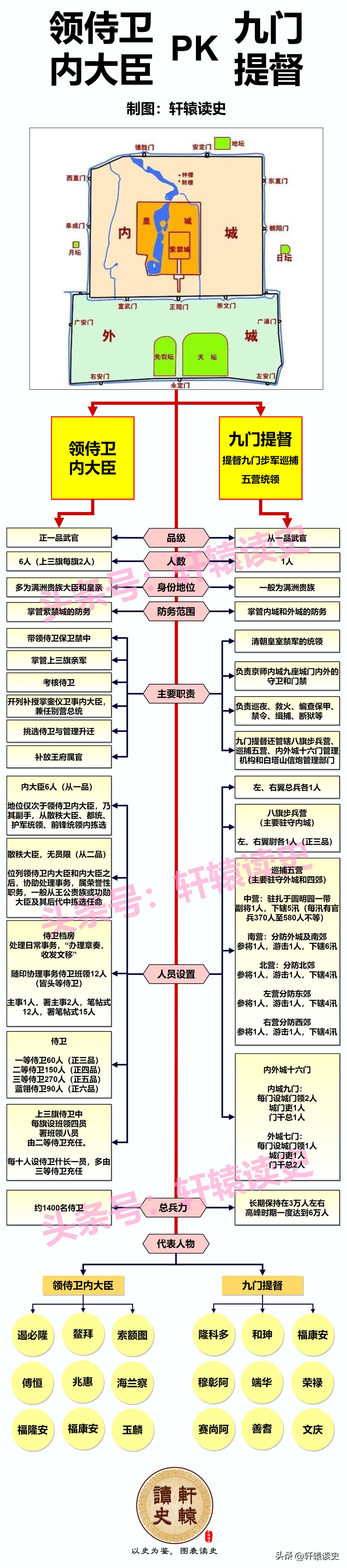 领侍卫内大臣与九门提督，谁的地位高？谁的权力大？
 
从品秩上看，领侍卫内大臣是