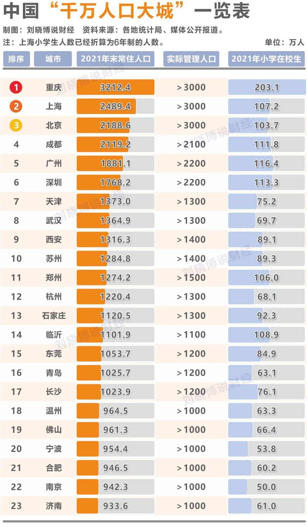 中国目前实际生活人口超过1000万的城市，应该有如下23个。
重庆、上海、北京、