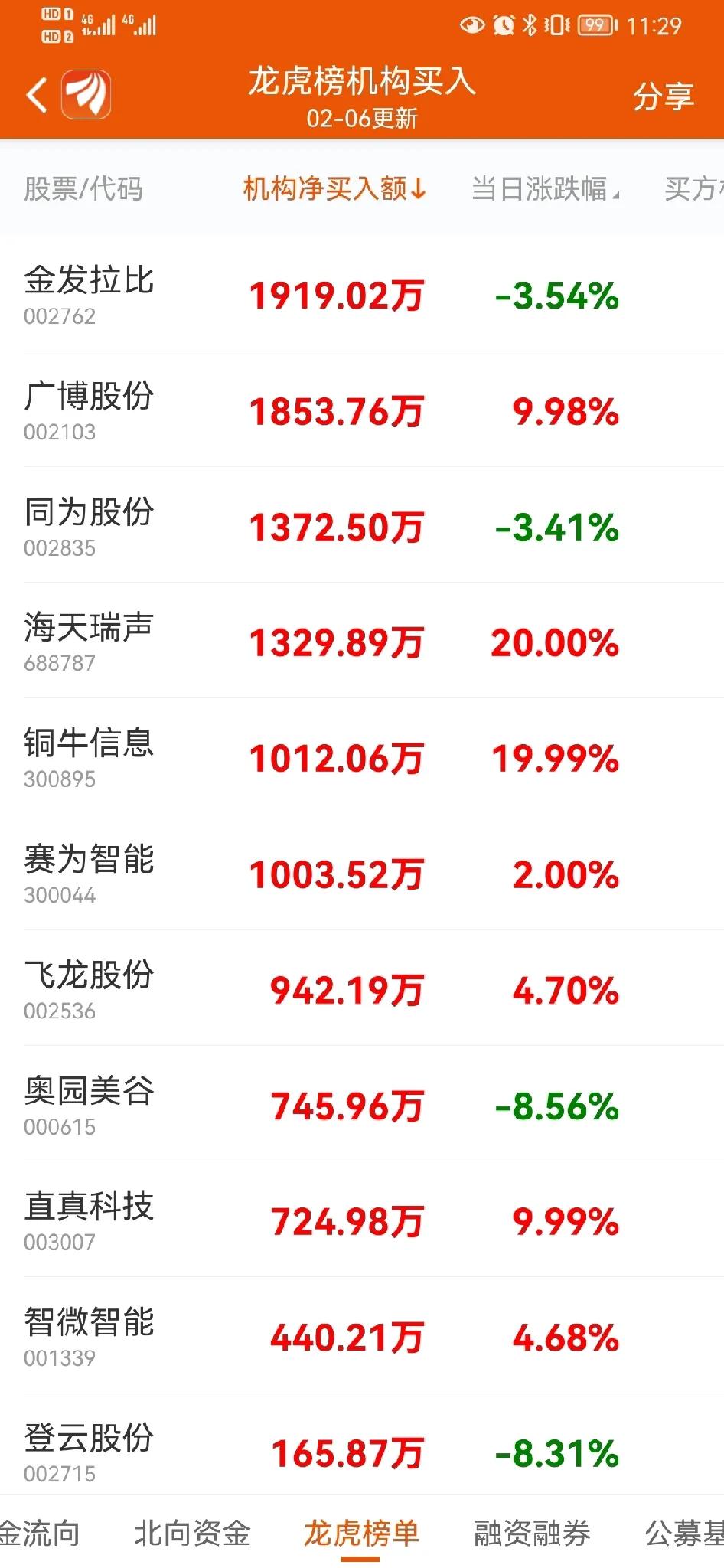 忙到看一眼股票的时间都没有也是醉了，呵呵。做个记录吧，其实吧，单纯为了记录而记录