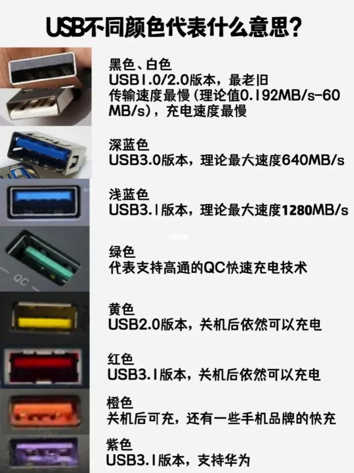 你知道吗，不同颜色的 USB 接口，型号也是不同的 