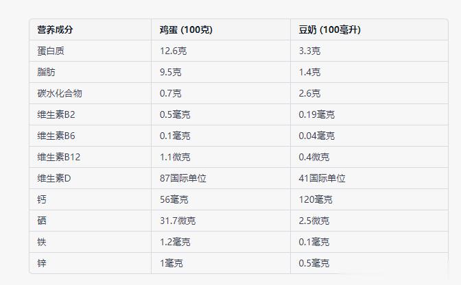 #台军因蛋荒将改喝豆奶#【豆奶是否可以替代鸡蛋？】豆奶和鸡蛋都是富含营养的食品，