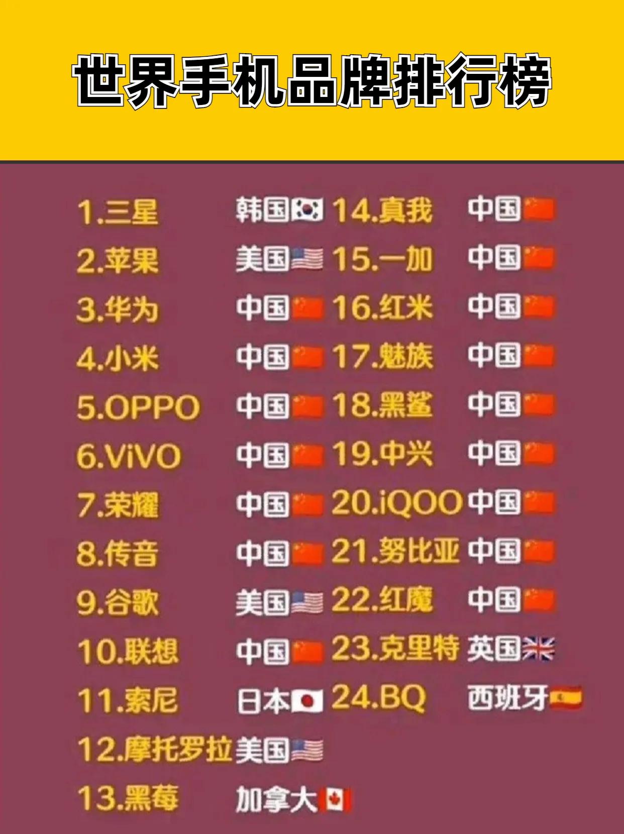 世界手机品牌排行榜来了，华为挺近前三 手机品牌 #华为