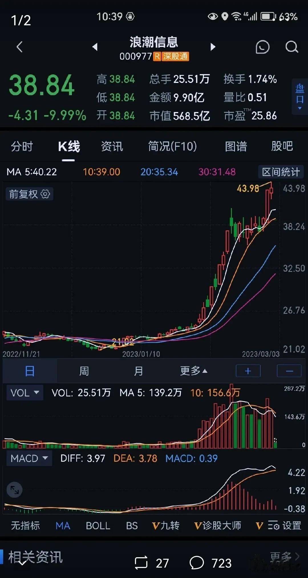 美国一个禁令，直接把世界第一干趴下。
市值600亿的浪潮信息早盘开盘一字跌停，原