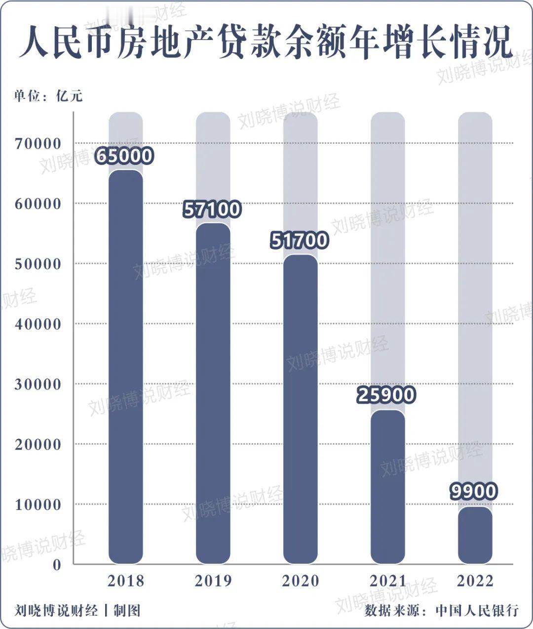 今天（2月3日）下午4点，中国人民银行在官网发布了“2022年四季度金融机构贷款