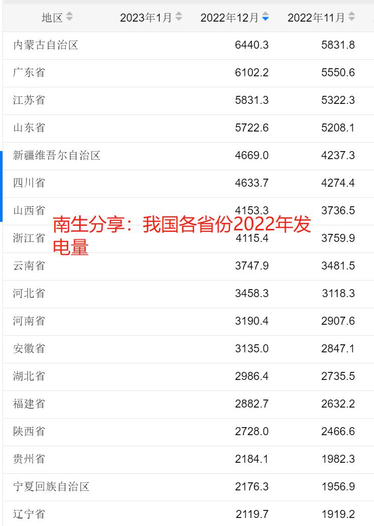 我国发电量前十大省份：内蒙古、广东、江苏、山东、新疆、四川……

国家统计局公布