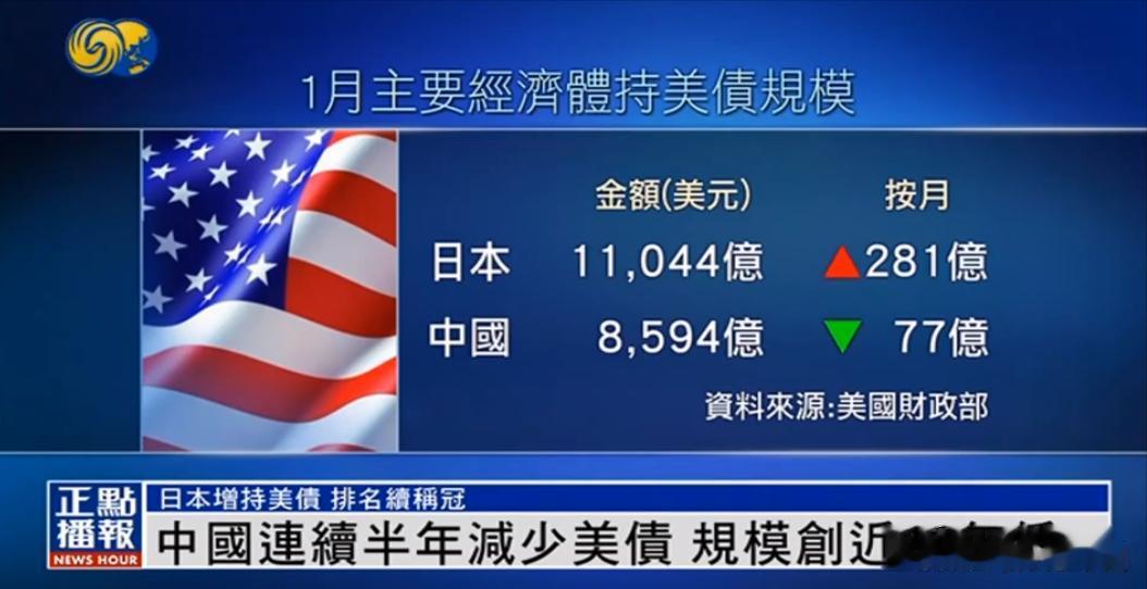 【寰球• 时事-国际观察-2023-473】俄罗斯都已经大幅度抛售/减持美债了，