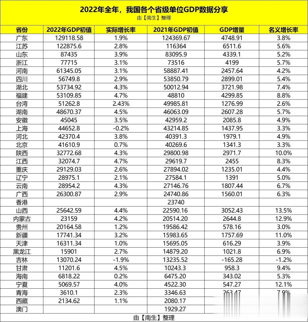 GDP排名，不要遗漏港澳台！台