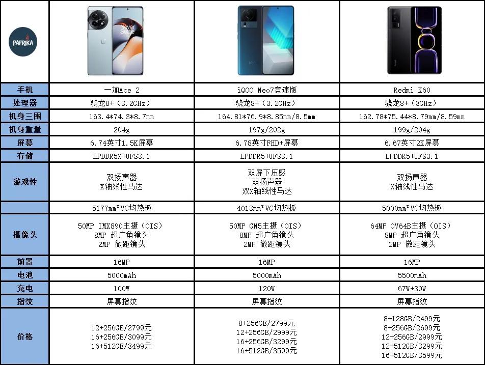 一加Ace 2、iQOO Neo7竞速版、Redmi K60对比

一加Ace 