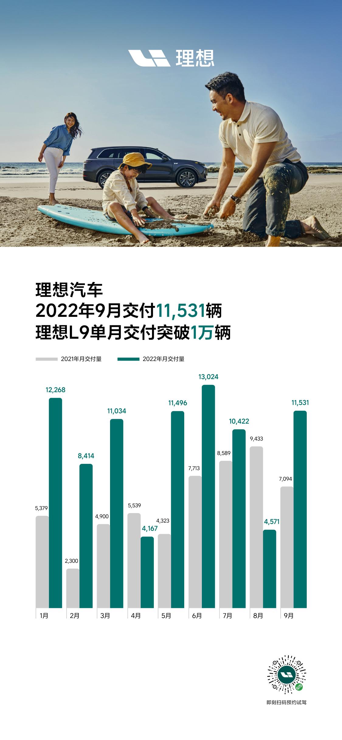 理想L9首月交付破万，理想汽车2022年9月交付11,531辆

2022年10