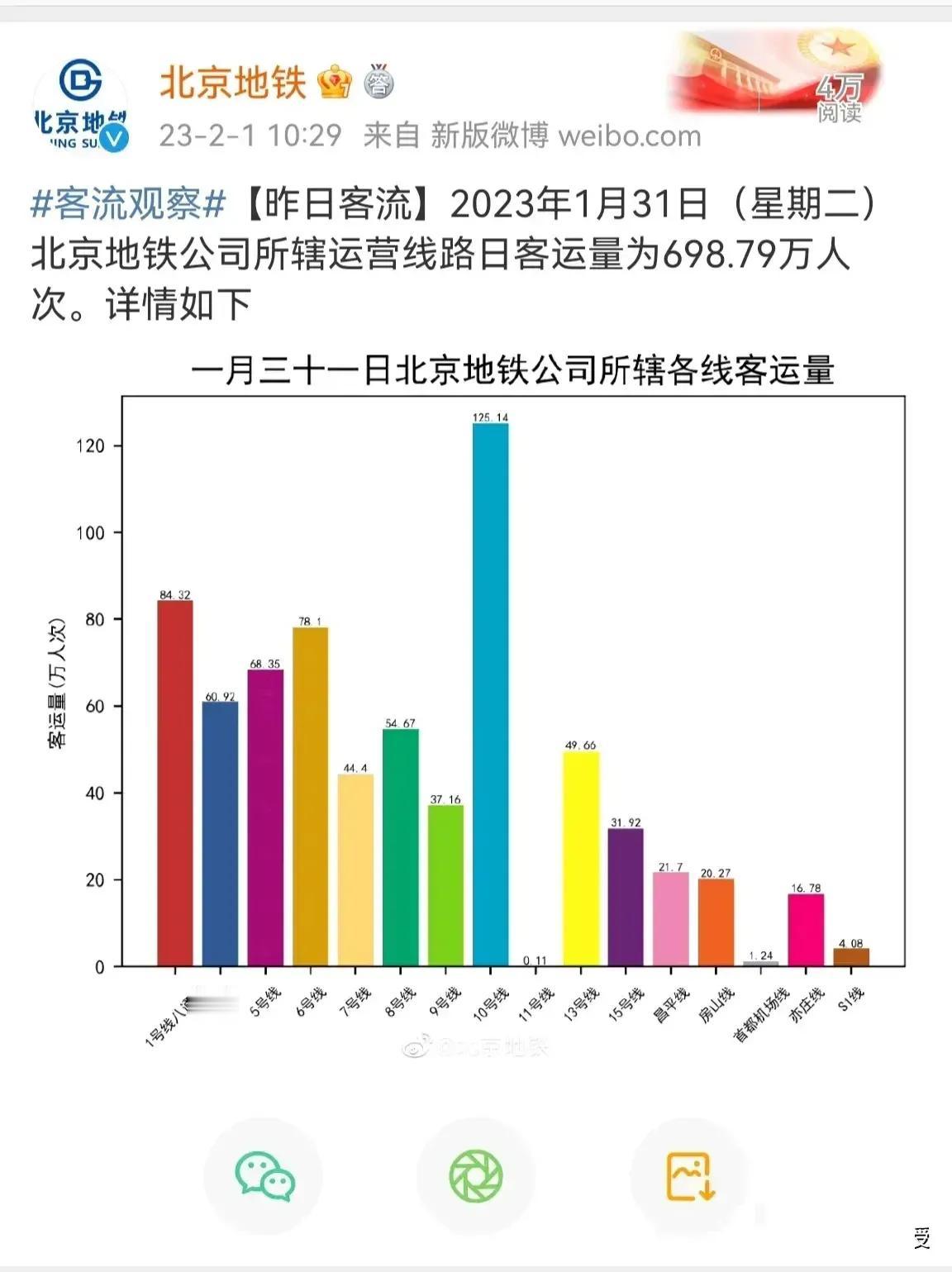 年后的北京地铁进入巅峰状态，日客运人流量近700万。
疫情放开后，中国的恢复的速