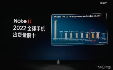 卢伟冰：Redmi Note 11，2022年全球手机出货量前十。

数据来自C