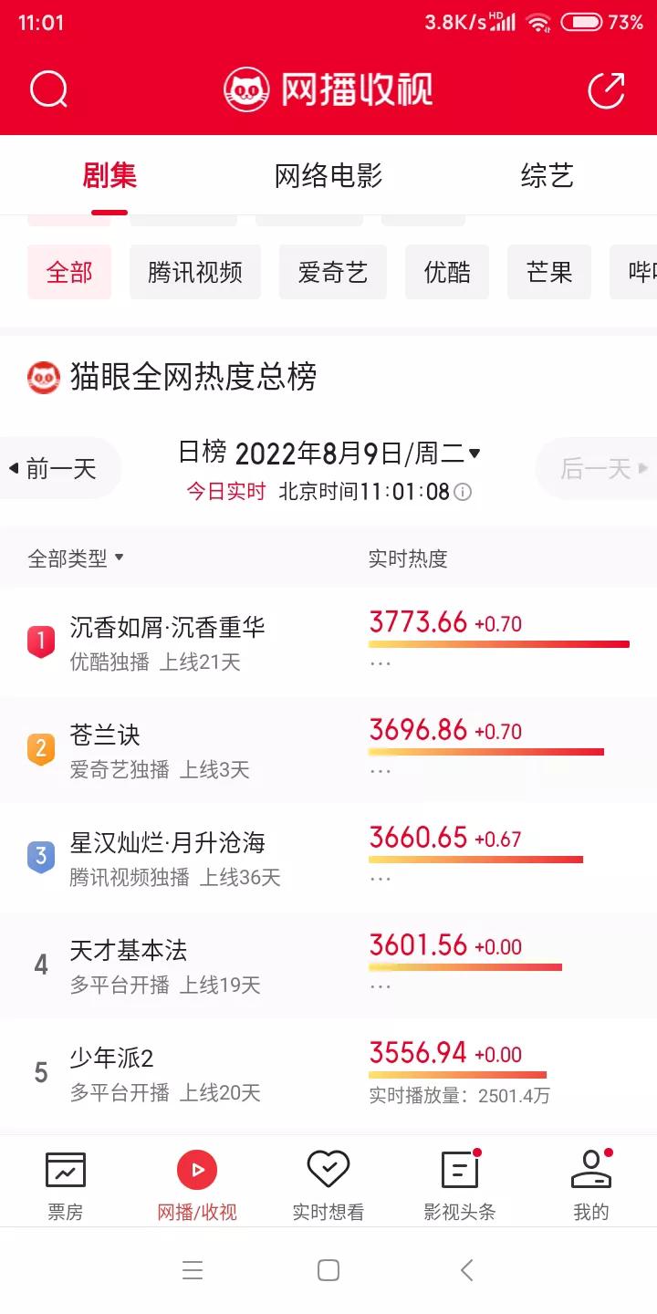 猫眼全网热度榜Top5:《天才基本法》跌出前三，《苍兰诀》排在第二
Top1，《