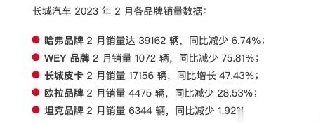 2月很多车企的销量都不太行，基本上两位数下跌，特别本田跌幅也挺大[泪]3月初从湖