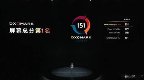 荣耀Magic5 Pro，DaxOMark屏幕总分第一。

超越iPhone 1