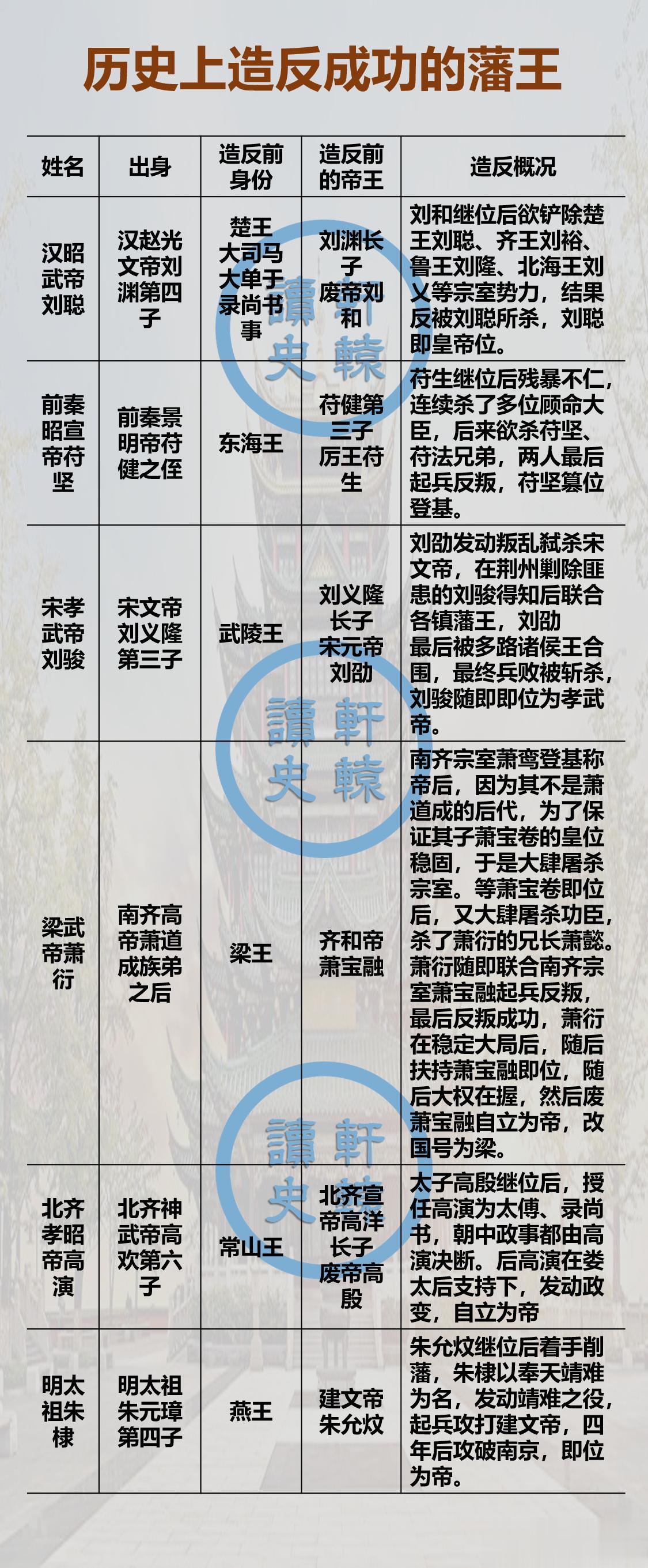 历史上造反成功的藩王，远不止明成祖朱棣一人！
 
在藩王成功篡位的皇帝中，苻坚一
