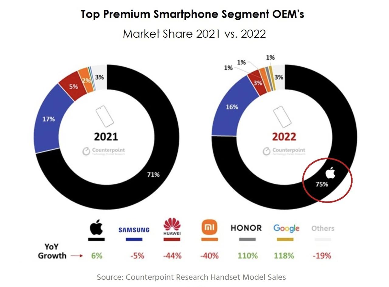 你大爷还是你大爷！2022年全球高端手机市场中，苹果iPhone的市场份额达到了