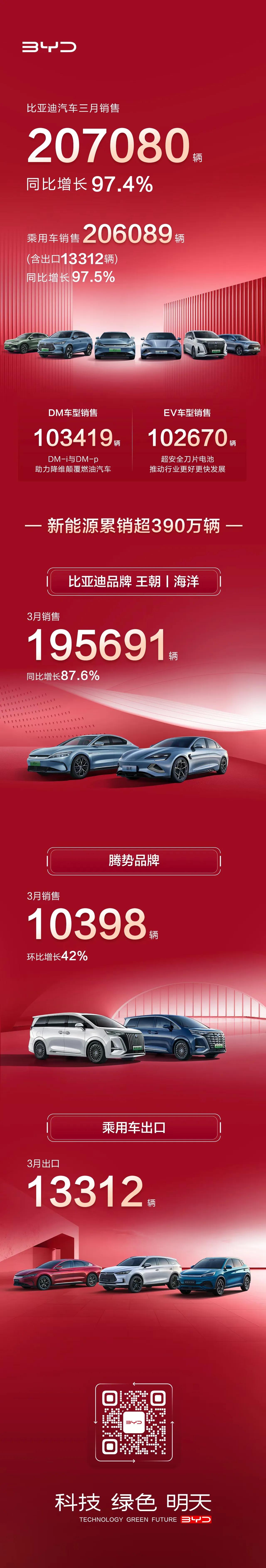 比亚迪的3月销量出来了，207080辆，，其中腾势销量过万，后面随着N7与N8新