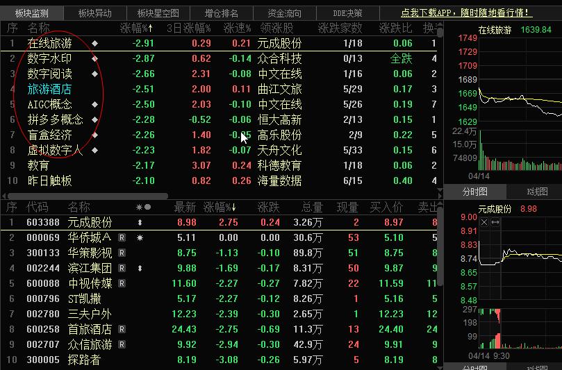 今天市场大跌的板块就是前几天大幅上涨折互联网、科技类热点，今天大幅上涨的是超跌的