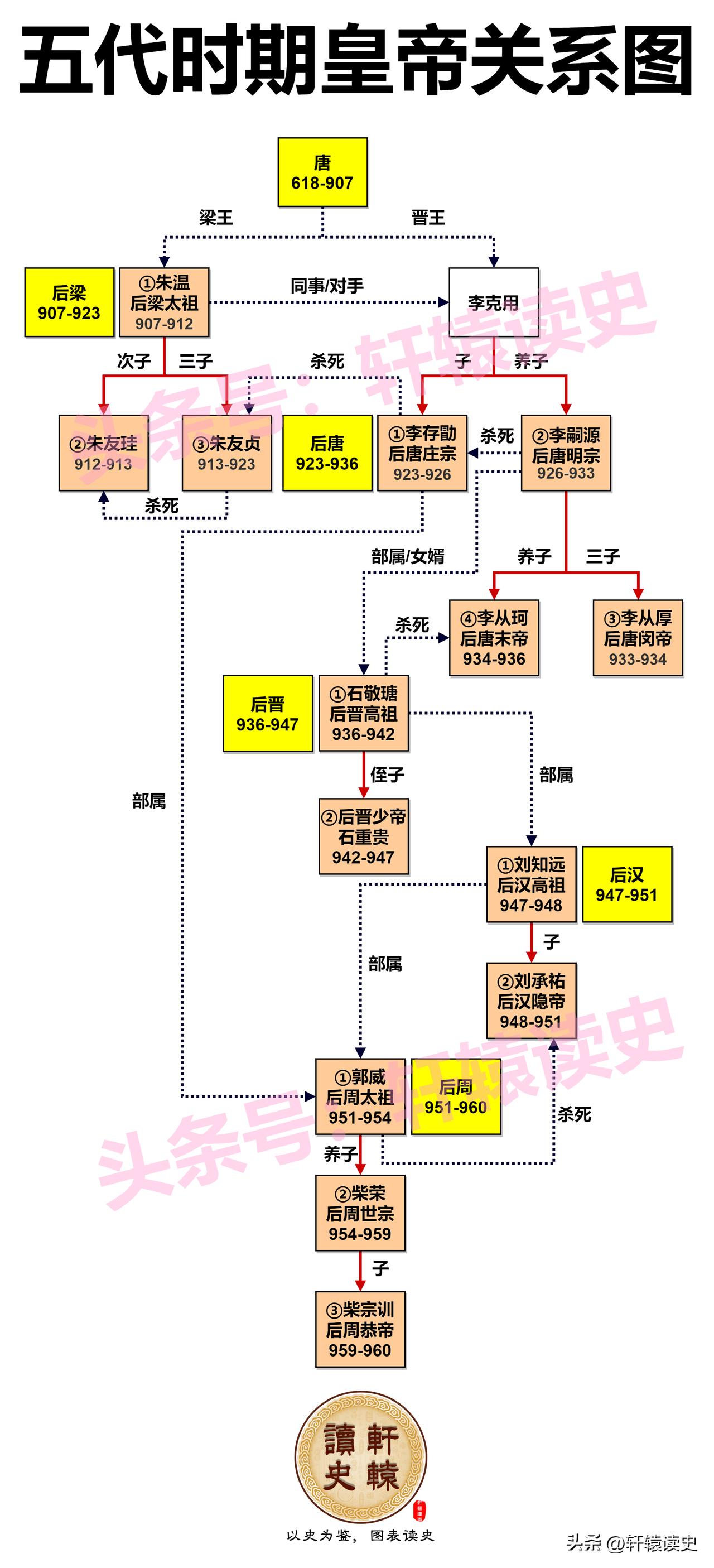 一张图厘清五代时期14位皇帝之间的关系
 
一句话，父子、君臣、兄弟、翁婿皆可叛