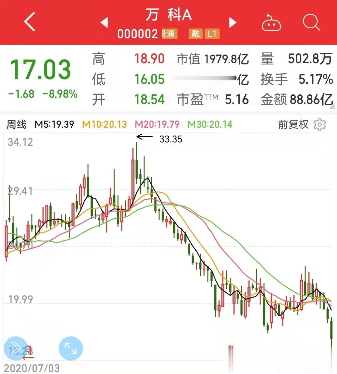 万科也跌到16元多了，真是世事轮回，沧海桑田。当年许家印、姚振华、安邦集团和华润