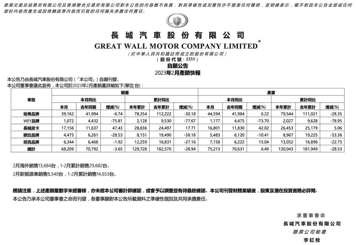 乘联会数据显示，长城汽车1-2月份累计销量同比下降28.94%，几乎是所有汽车厂