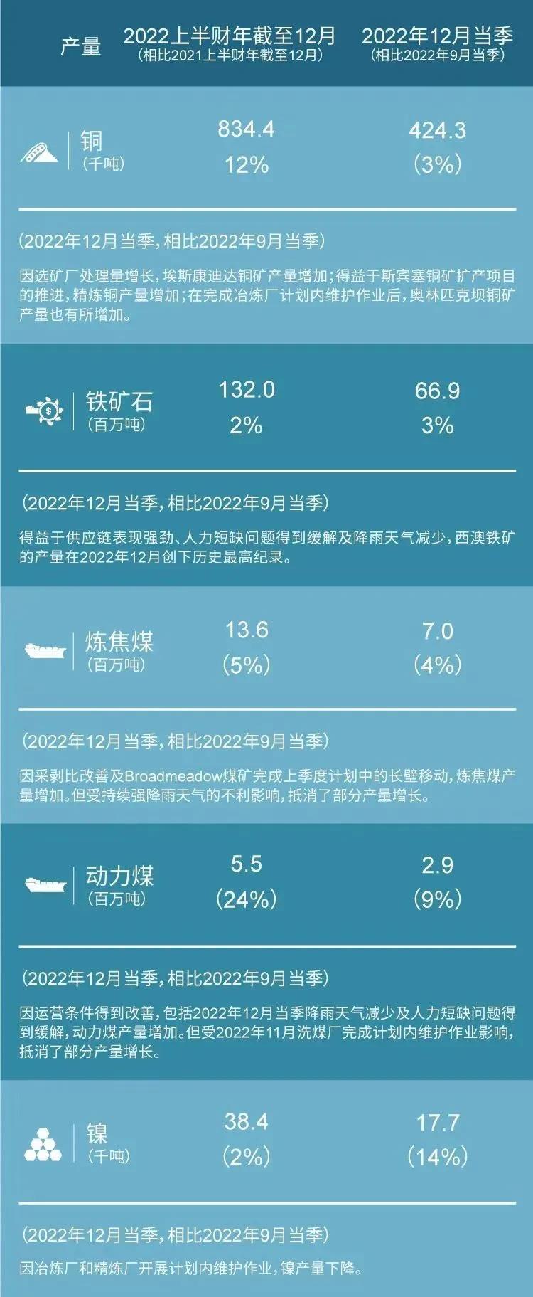 必和必拓运营的所有矿区持续稳健