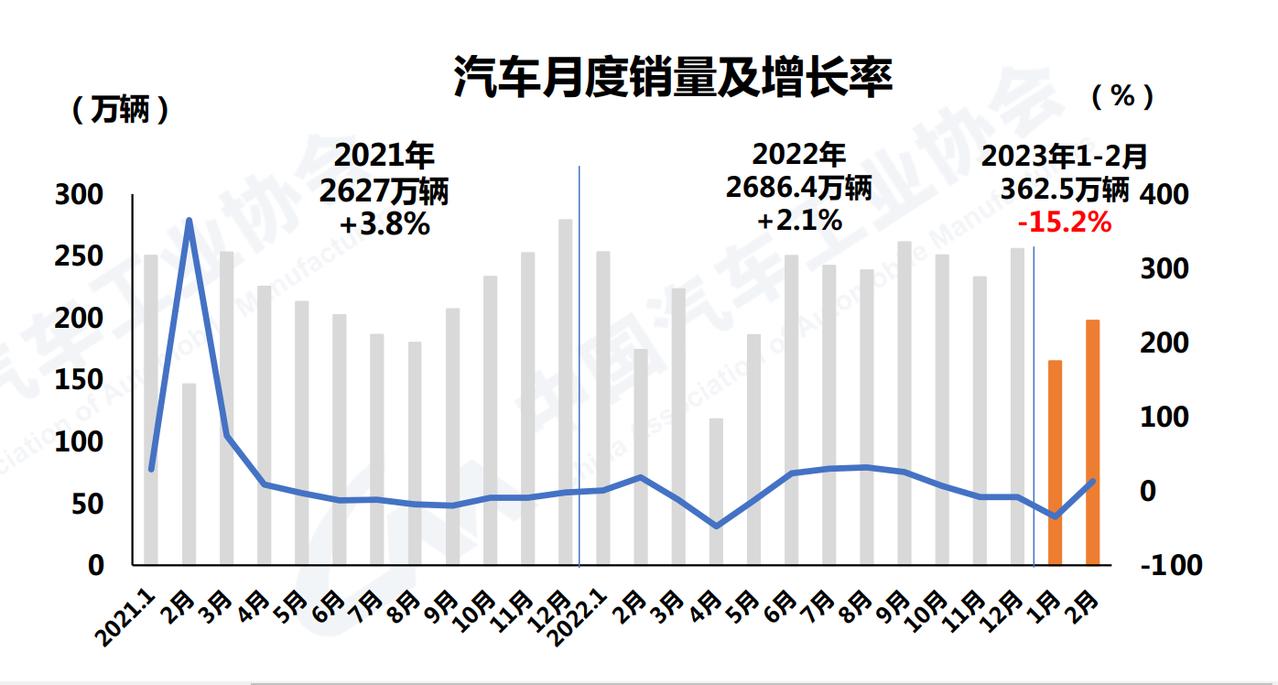 【中国汽车工业协会公布2月产销数据】2月汽车产销量分别为203.2万辆和197.