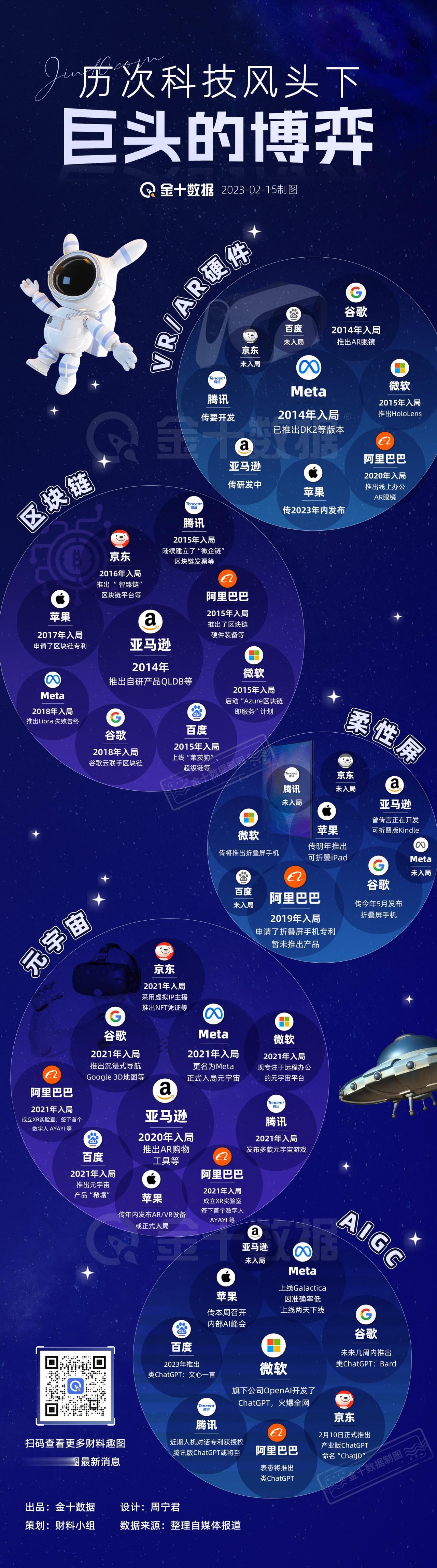 【历次科技风头下的巨头博弈】VR/AR、区块链、折叠屏、元宇宙、AIGC五轮科技