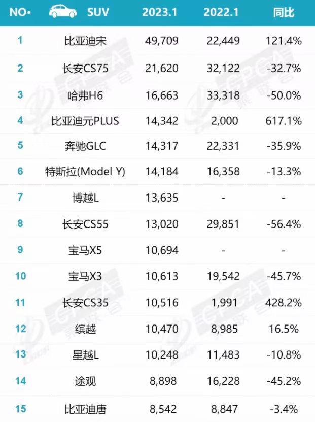 国产崛起...家用车市场没合资什么事了，是所有合资无论德系还是小日本！[偷笑]另