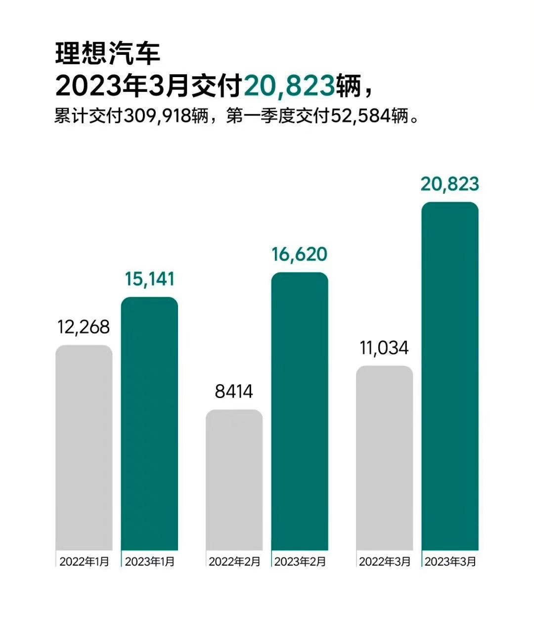 理想公布了3月销量，单月交付量破2万，三款车型形成了非常稳定的销量互补结构，后续
