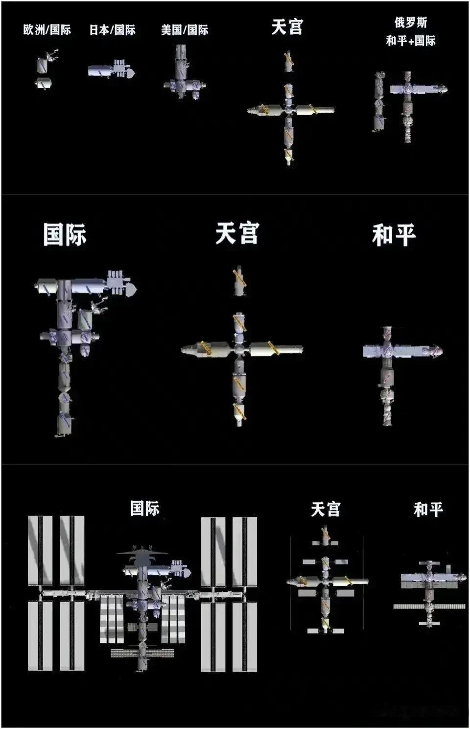 中国天宫已经成为使用面积最大的空间站，你别看国际空间站挺大的，实质上都是太阳能板
