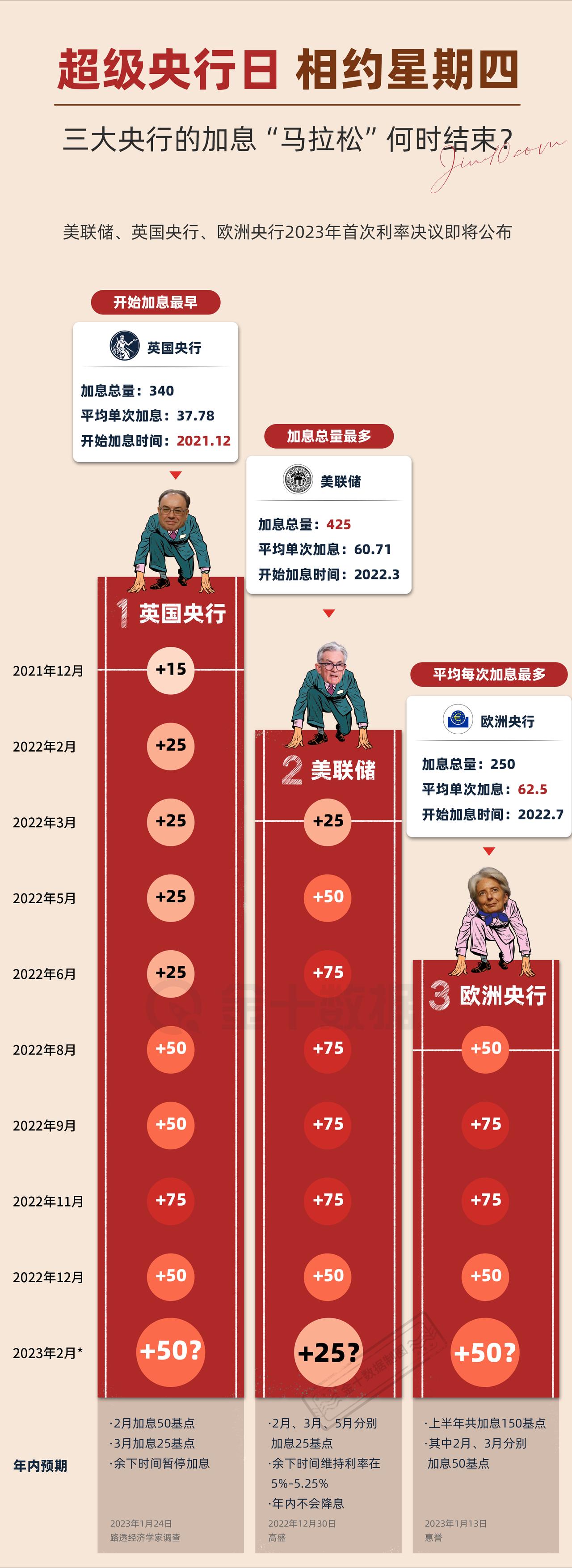 【三央行相约星期四 今年加息加多少】美联储、英国央行、欧洲央行，三大央行2023