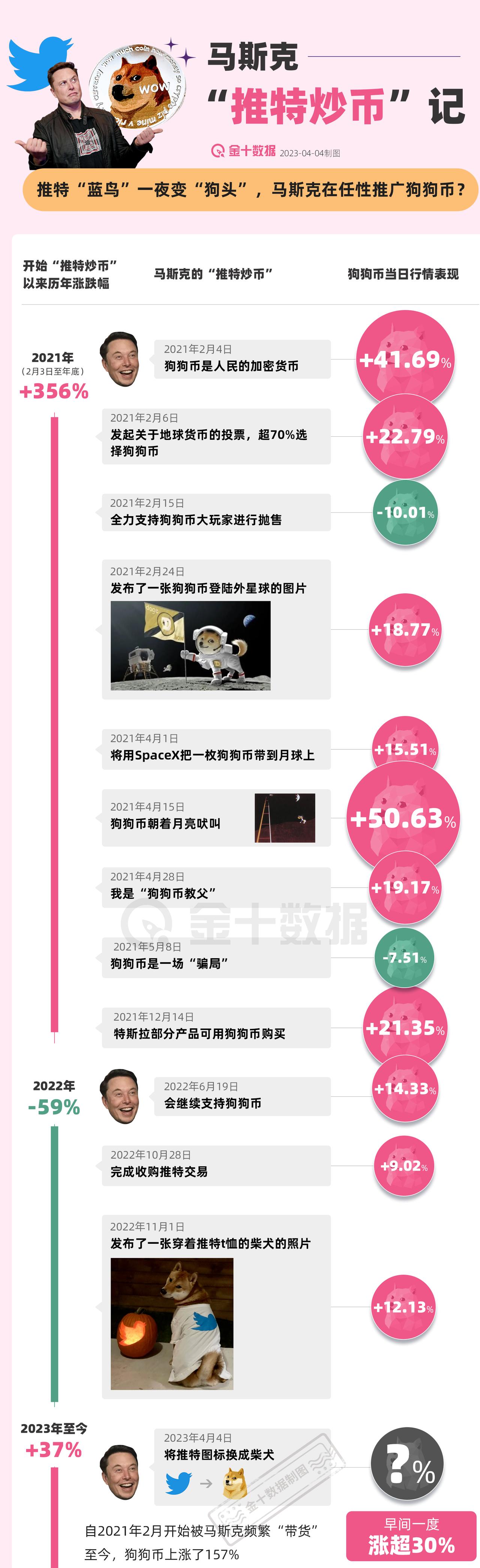 【马斯克“推特炒币”记】自2021年2月开始被马斯克频繁“带货”至今，狗狗币上涨