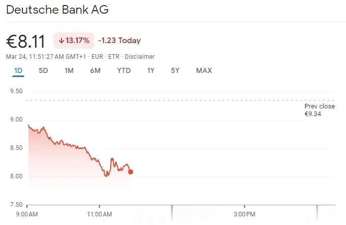 德意志银行重挫近15%，或成下一个瑞信。
        德国总理朔尔茨紧急回应