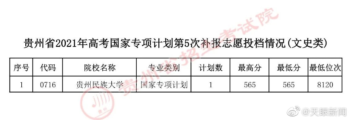 【 】7月20日，贵州省招生考