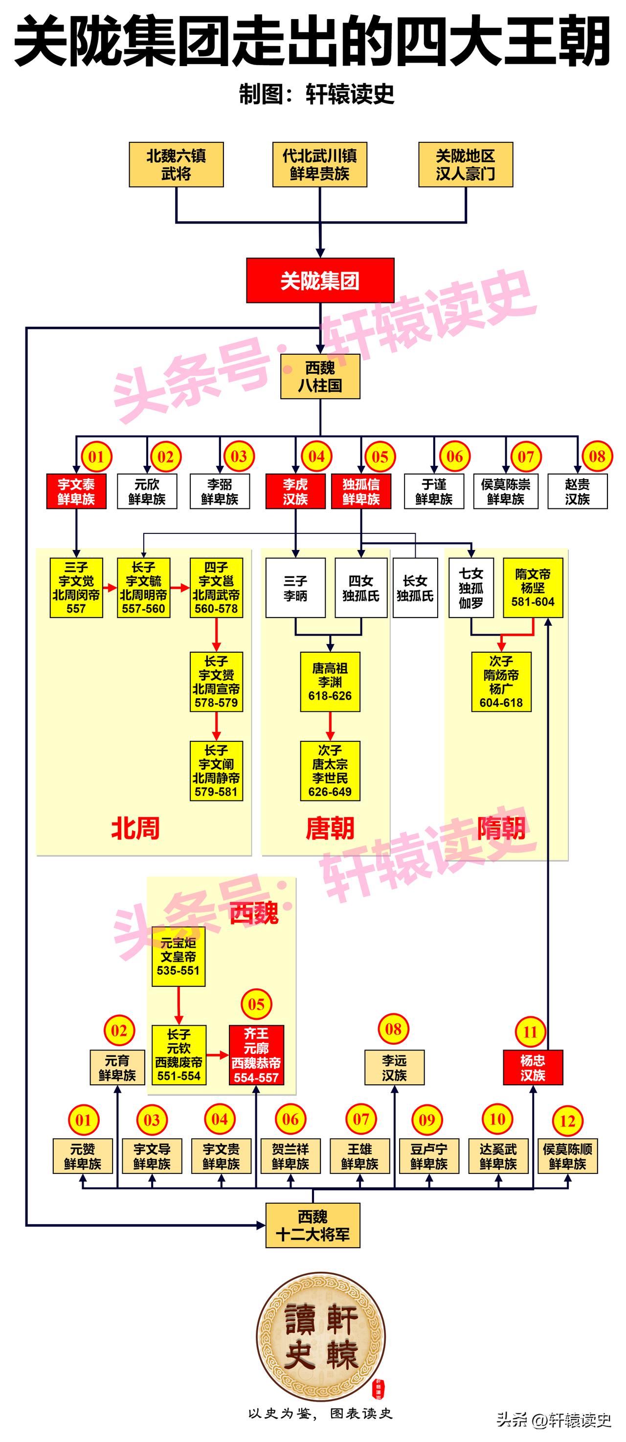 “混血”皇帝李世民
 
西魏、北周、隋朝及唐朝四个朝代的开国皇帝均出自关陇集团。