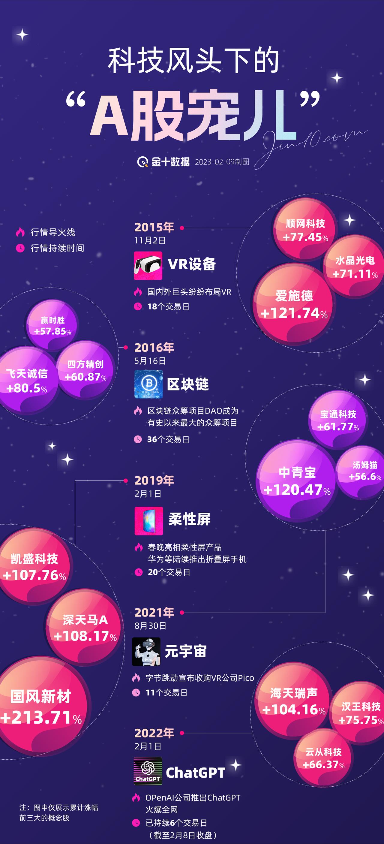 【历次科技风头下的A股宠儿】盘点ChatGPT、区块链、元宇宙等科技潮带火了哪些