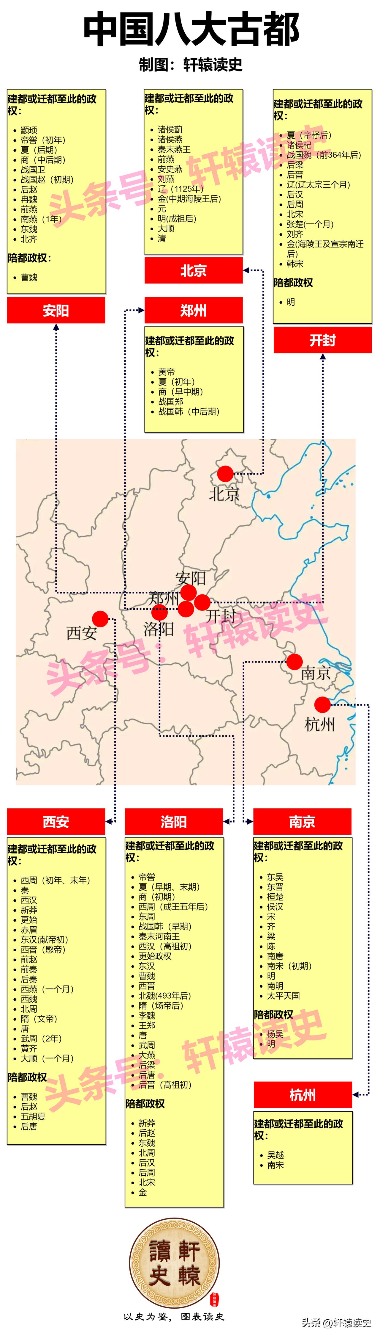 在中国八大古都中，
哪个古都建立的王朝“含金量”（影响力）最高？
哪个古都有资格