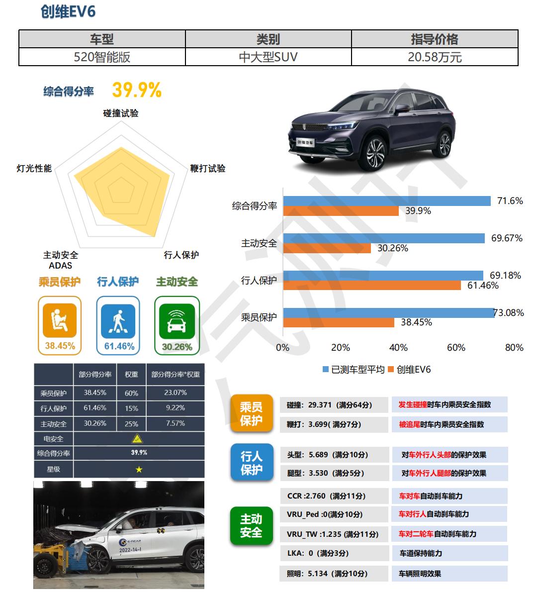 继2016年一汽森雅S80斩获C-NCAP一星级评价后，创维EV6在近日也斩获了