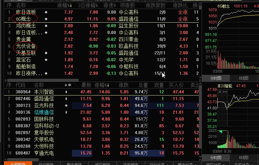 工信部对5G、6G支持，对整个板块都有带动作用。有一只自选股（画圈圈）已经有百分