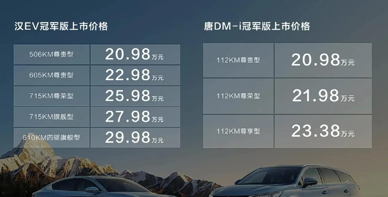 比亚迪唐DM-i冠军版、汉EV冠军版公布售价：
唐DM-i冠军版：20.98-2