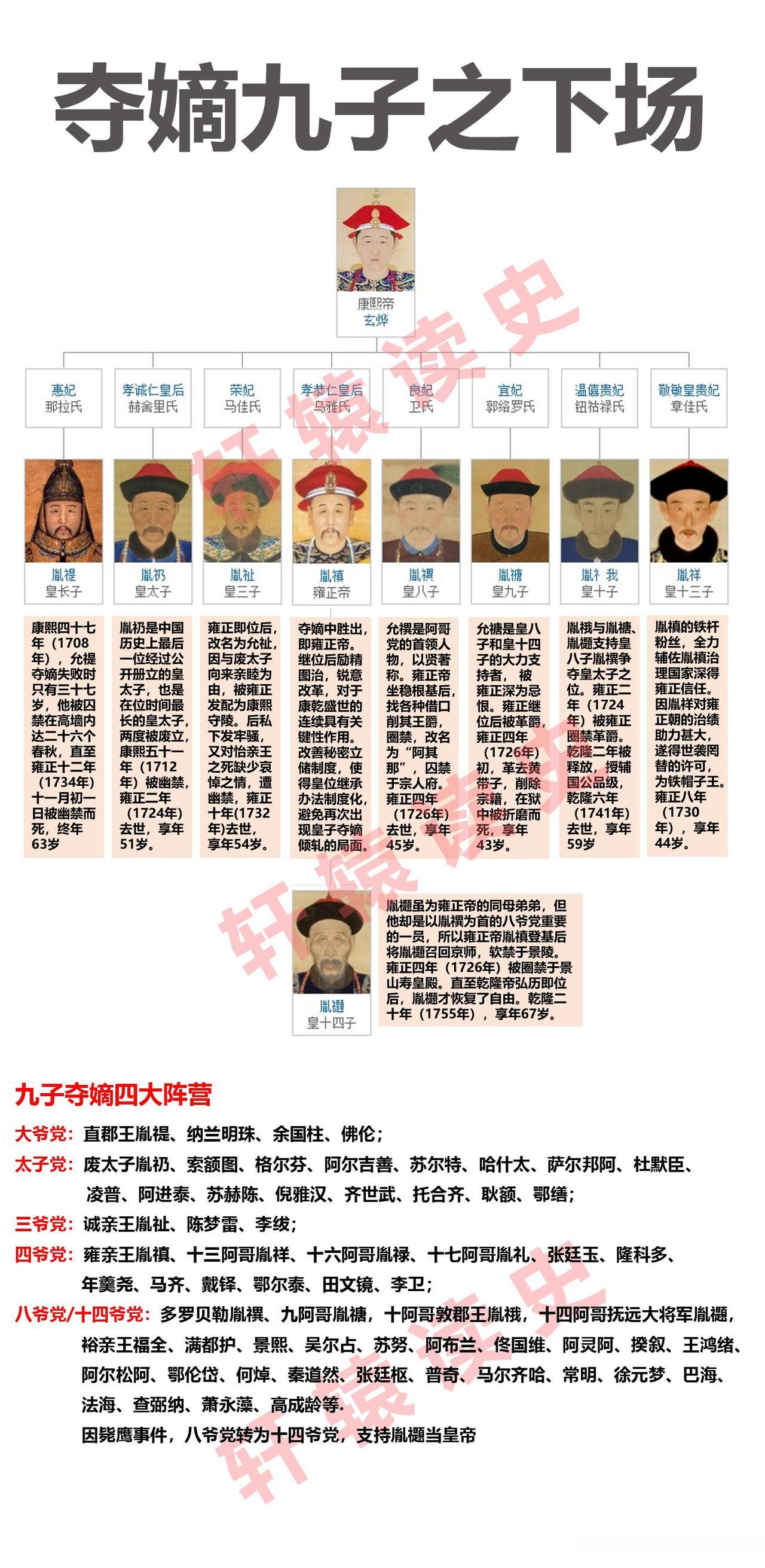 康熙参与夺嫡九子之下场
 
夺嫡九子中，除了四阿哥雍正皇帝外，只有三人得善终。
